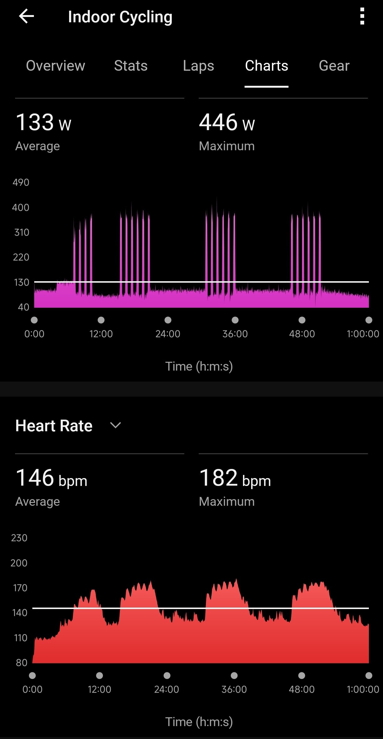 A chart showing heart rate and power output for a cycling activity