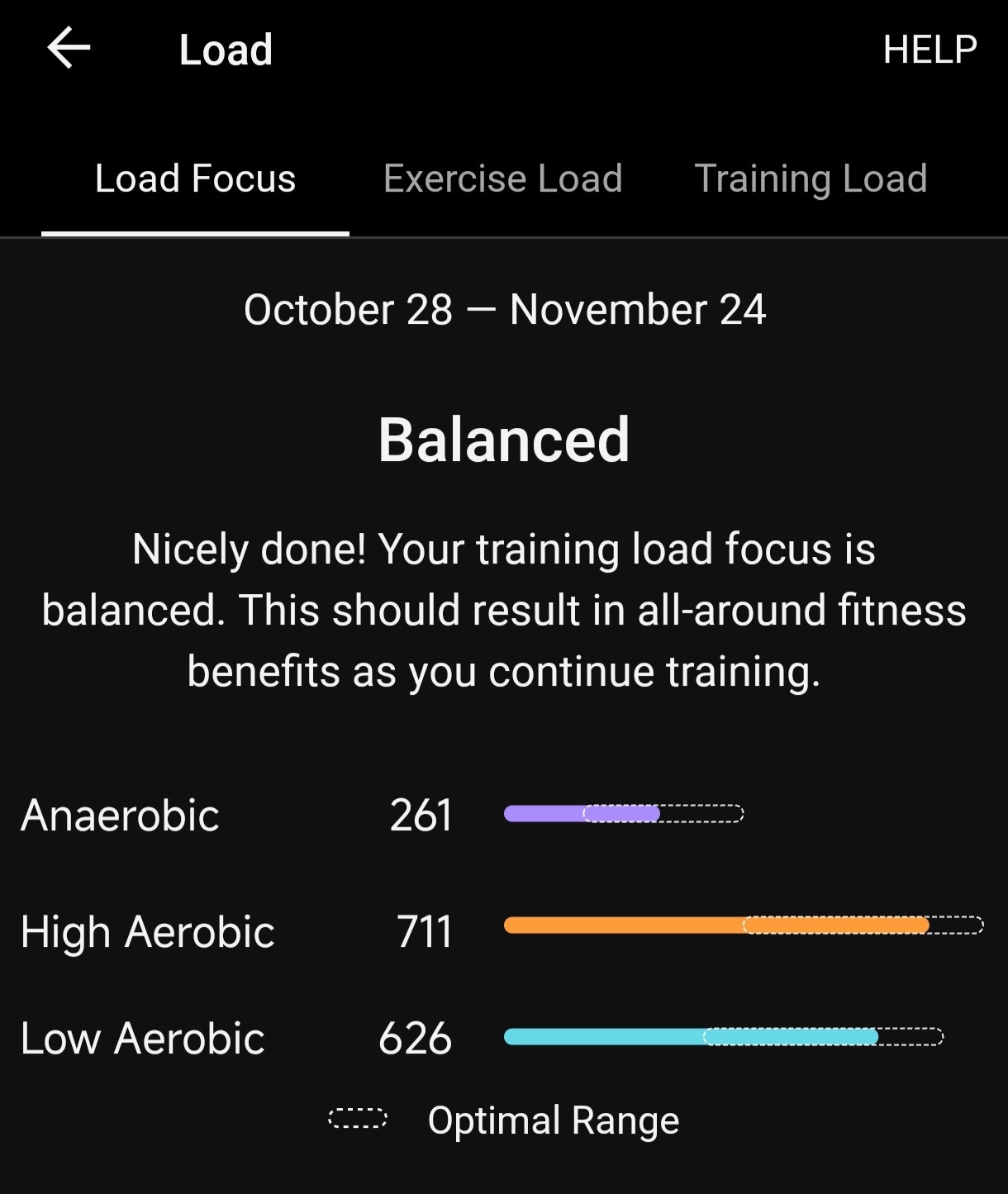 A bar chart showing training zone focus